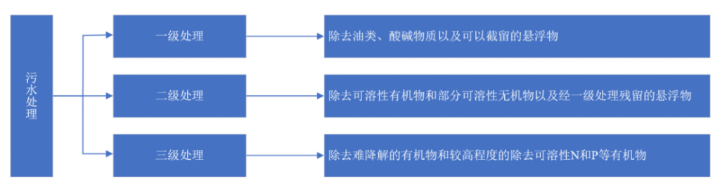 2021年中國污水處理行業(yè)市場現(xiàn)狀及發(fā)展趨勢預(yù)測分析- 2021年中國污水處理行業(yè)市場現(xiàn)狀及發(fā)展趨勢預(yù)測分析-